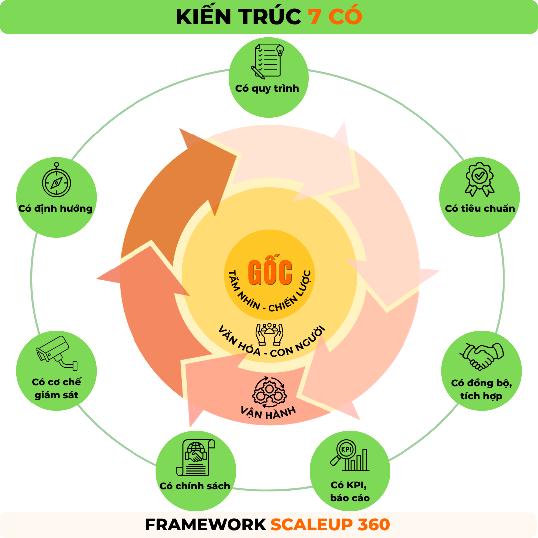 Framework SCALEUP 360