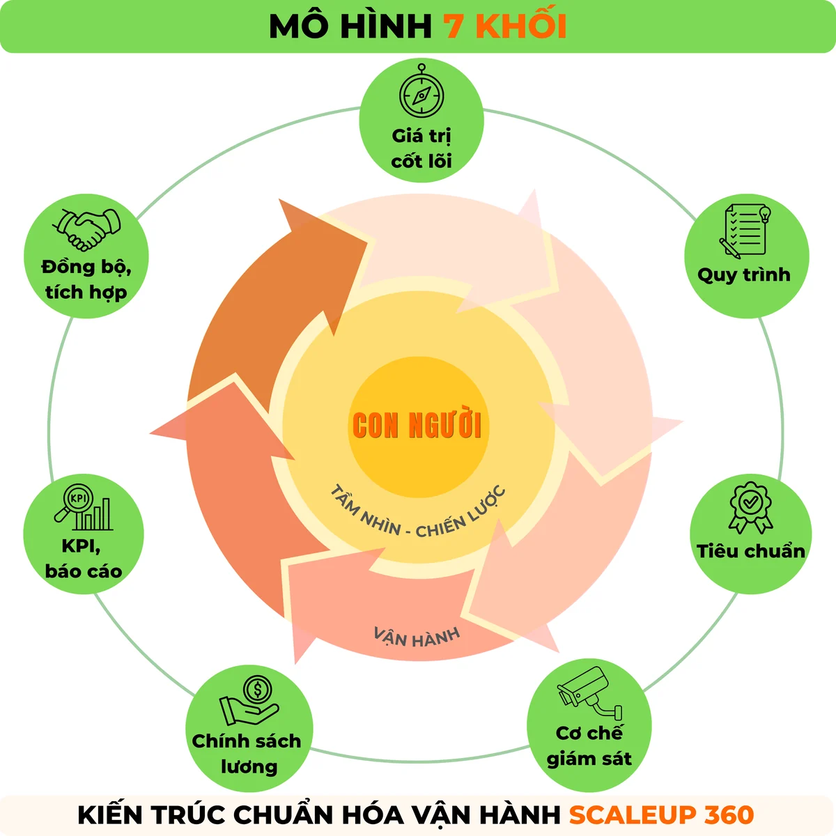 Mô hình 7 khối — Kiến trúc chuẩn hóa vận hành SCALEUP 360